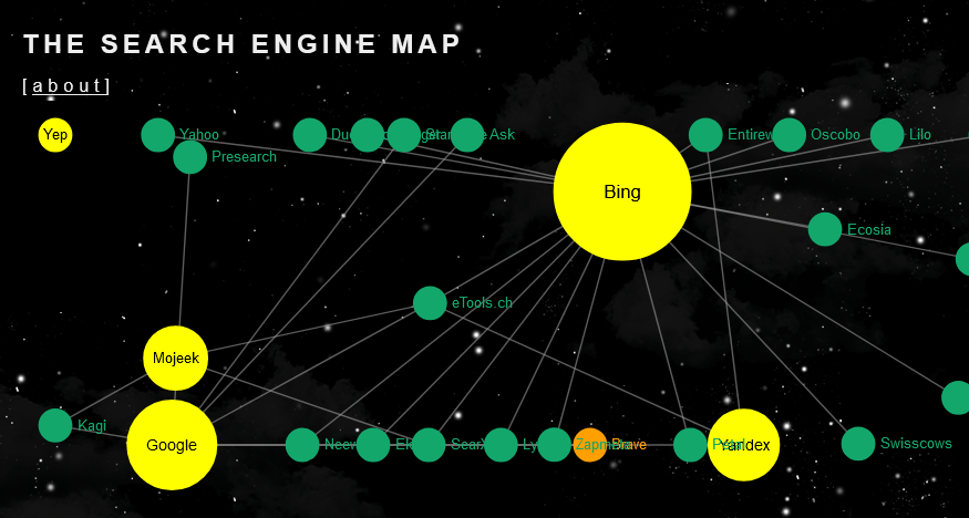 A snapshot of the Search Engine Map, which shows the major search engines and how they are interconnected.